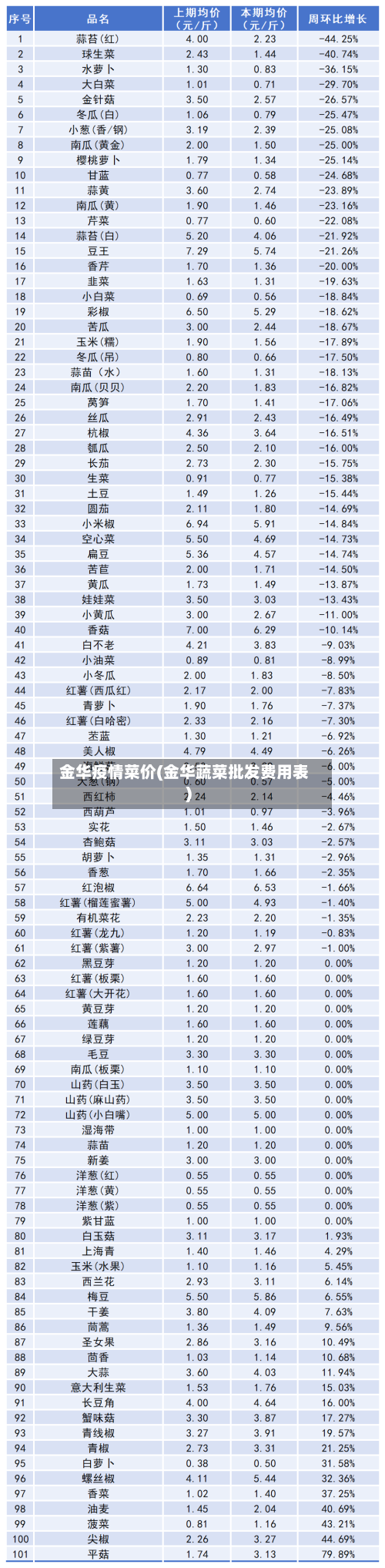 金华疫情菜价(金华蔬菜批发费用表)-第2张图片