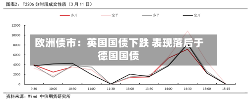 欧洲债市：英国国债下跌 表现落后于德国国债-第2张图片