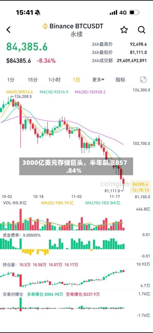 3000亿美元存储巨头，半年飙涨857.84%-第3张图片