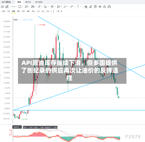 API原油库存继续下滑，但多国提供了创纪录的供应再次让油价的反弹遇挫