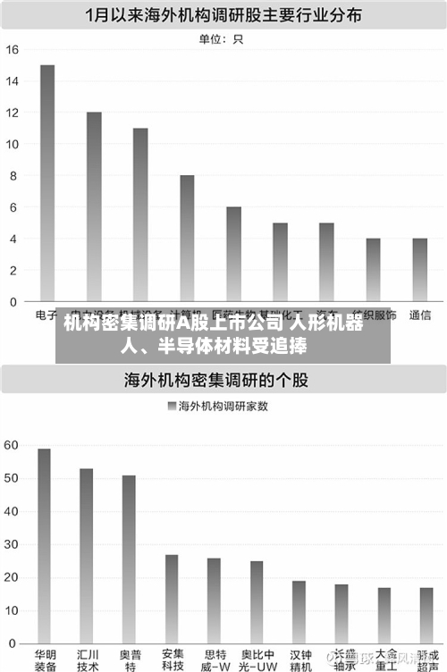 机构密集调研A股上市公司 人形机器人	、半导体材料受追捧-第3张图片