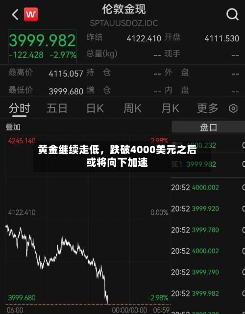黄金继续走低，跌破4000美元之后或将向下加速-第2张图片
