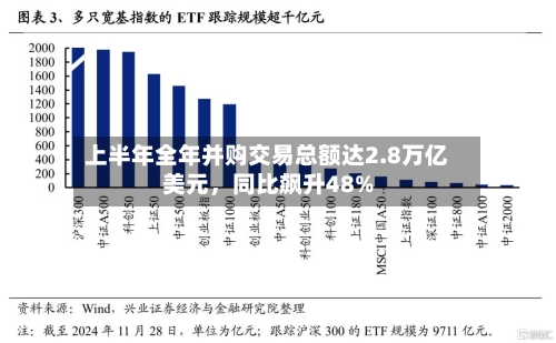 上半年全年并购交易总额达2.8万亿美元，同比飙升48%