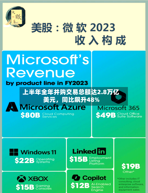 上半年全年并购交易总额达2.8万亿美元，同比飙升48%-第2张图片