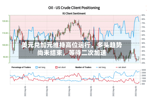 美元兑加元维持高位运行，多头趋势尚未结束，等待二次加速