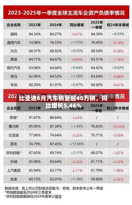 比亚迪6月汽车销量超40万辆，同比增长5.46%