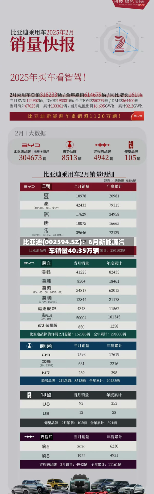 比亚迪(002594.SZ)：6月新能源汽车销量40.35万辆