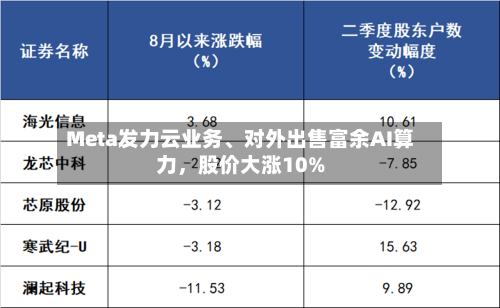 Meta发力云业务、对外出售富余AI算力，股价大涨10%-第3张图片