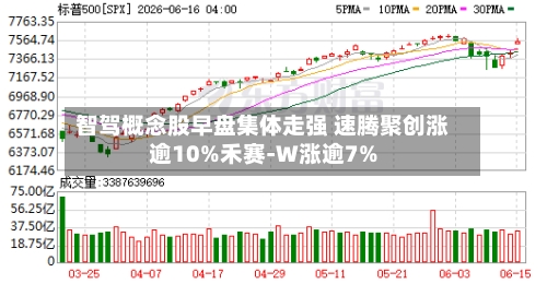 智驾概念股早盘集体走强 速腾聚创涨逾10%禾赛-W涨逾7%-第2张图片