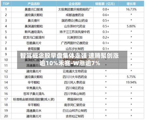智驾概念股早盘集体走强 速腾聚创涨逾10%禾赛-W涨逾7%
