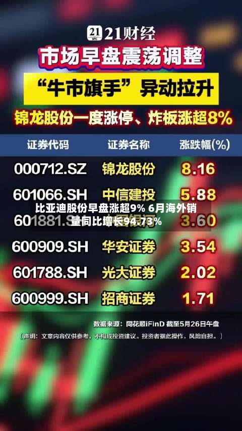 比亚迪股份早盘涨超9% 6月海外销量同比增长94.73%
