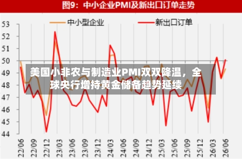 美国小非农与制造业PMI双双降温，全球央行增持黄金储备趋势延续-第2张图片