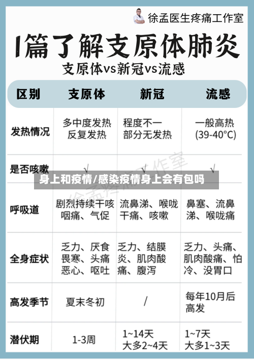 身上和疫情/感染疫情身上会有包吗