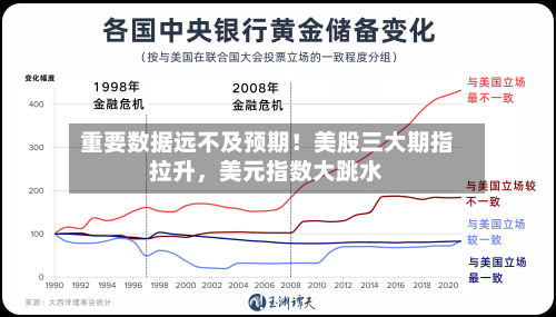 重要数据远不及预期！美股三大期指拉升，美元指数大跳水