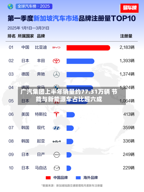 广汽集团上半年销量约77.31万辆 节能与新能源车占比超六成