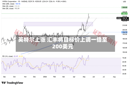 英特尔上涨 汇丰将目标价上调一倍至200美元