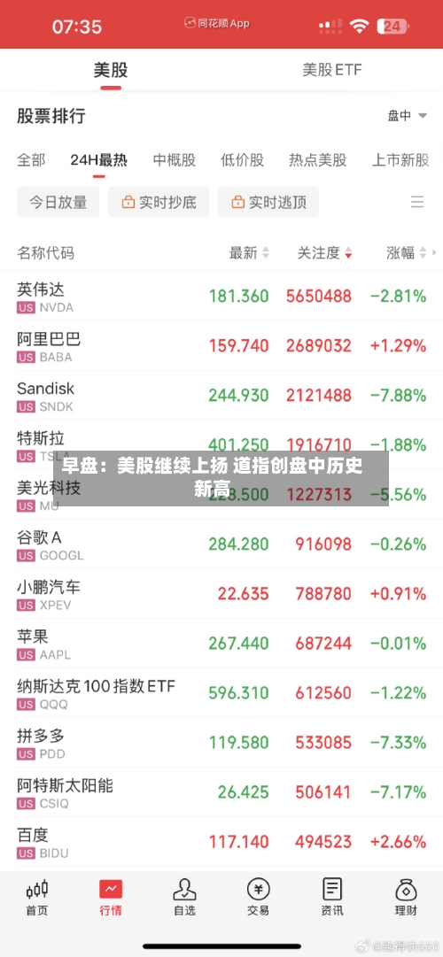 早盘：美股继续上扬 道指创盘中历史新高