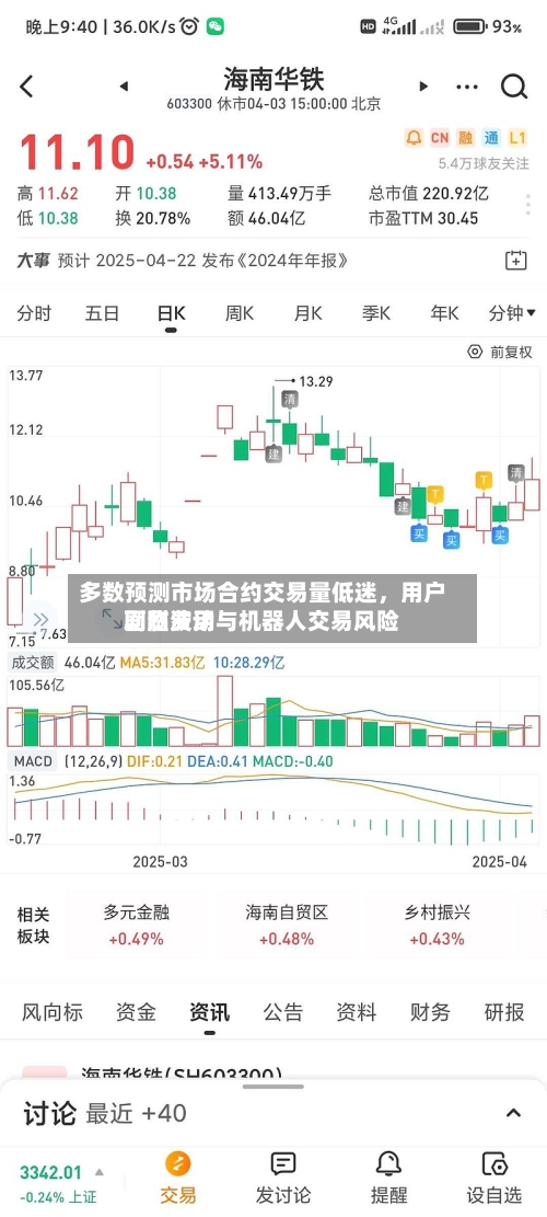 多数预测市场合约交易量低迷，用户面临费用剧烈波动与机器人交易风险
