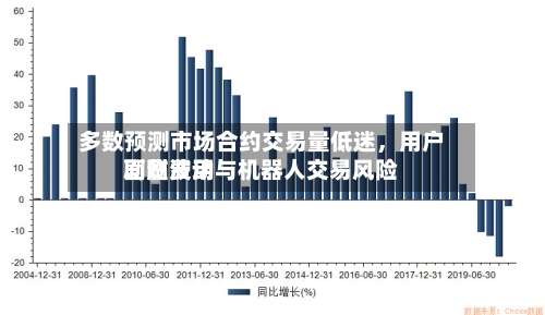 多数预测市场合约交易量低迷	，用户面临费用剧烈波动与机器人交易风险-第3张图片