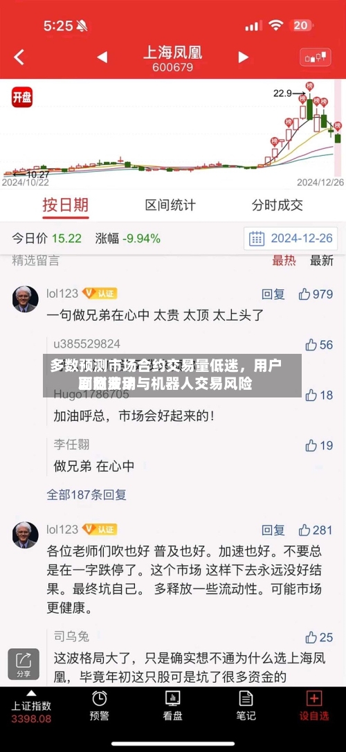 多数预测市场合约交易量低迷，用户面临费用剧烈波动与机器人交易风险-第2张图片