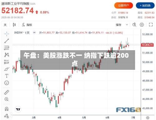 午盘：美股涨跌不一 纳指下跌逾200点
