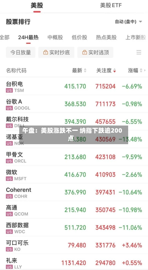 午盘：美股涨跌不一 纳指下跌逾200点-第2张图片