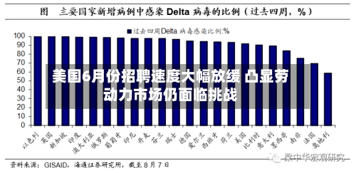 美国6月份招聘速度大幅放缓 凸显劳动力市场仍面临挑战