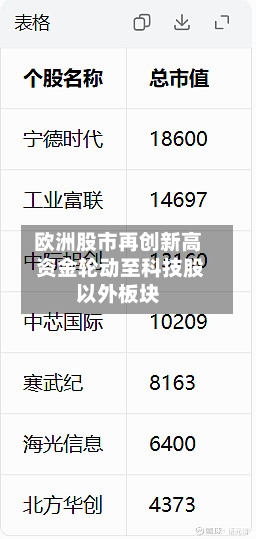 欧洲股市再创新高 资金轮动至科技股以外板块