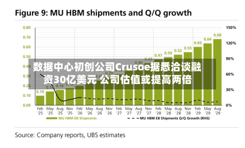 数据中心初创公司Crusoe据悉洽谈融资30亿美元 公司估值或提高两倍