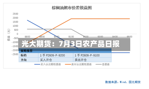 光大期货：7月3日农产品日报