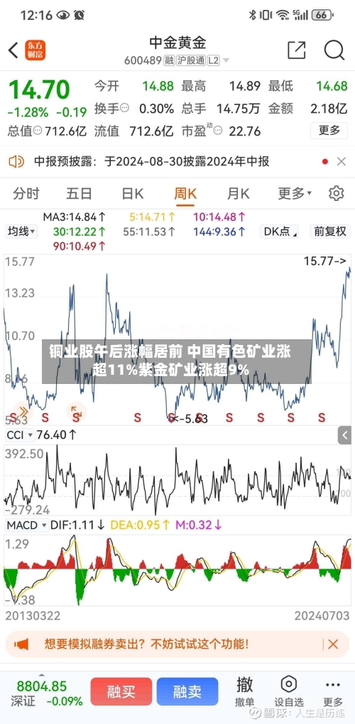 铜业股午后涨幅居前 中国有色矿业涨超11%紫金矿业涨超9%
