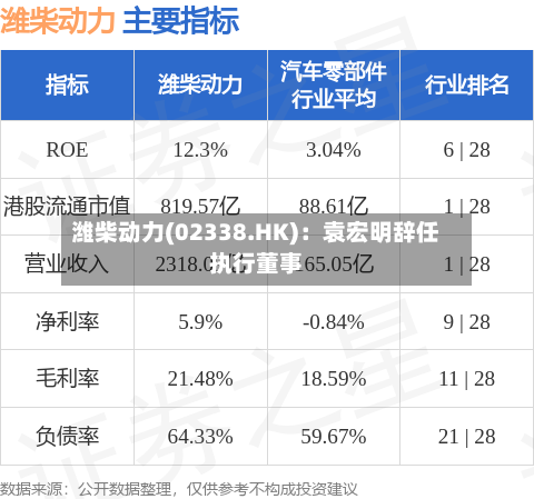 潍柴动力(02338.HK)：袁宏明辞任执行董事