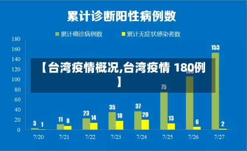 【台湾疫情概况,台湾疫情 180例】