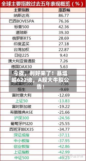 今夜，利好来了！暴增超622倍，A股大牛股公告！
