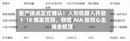 量产拐点正式确认！人形机器人开启 1-10 爆发周期，物理 AIA 股核心主线全梳理-第2张图片