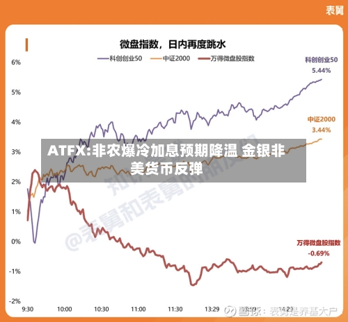 ATFX:非农爆冷加息预期降温 金银非美货币反弹-第2张图片