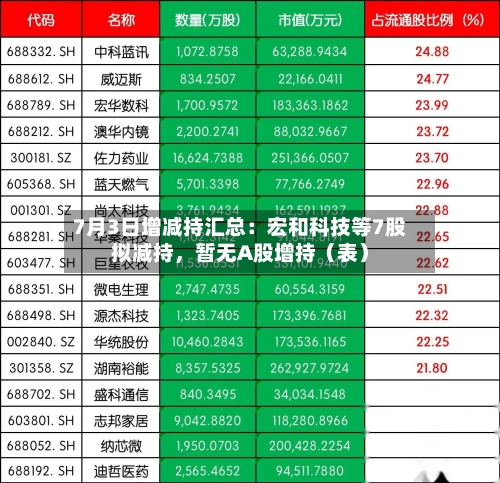 7月3日增减持汇总：宏和科技等7股拟减持，暂无A股增持（表）