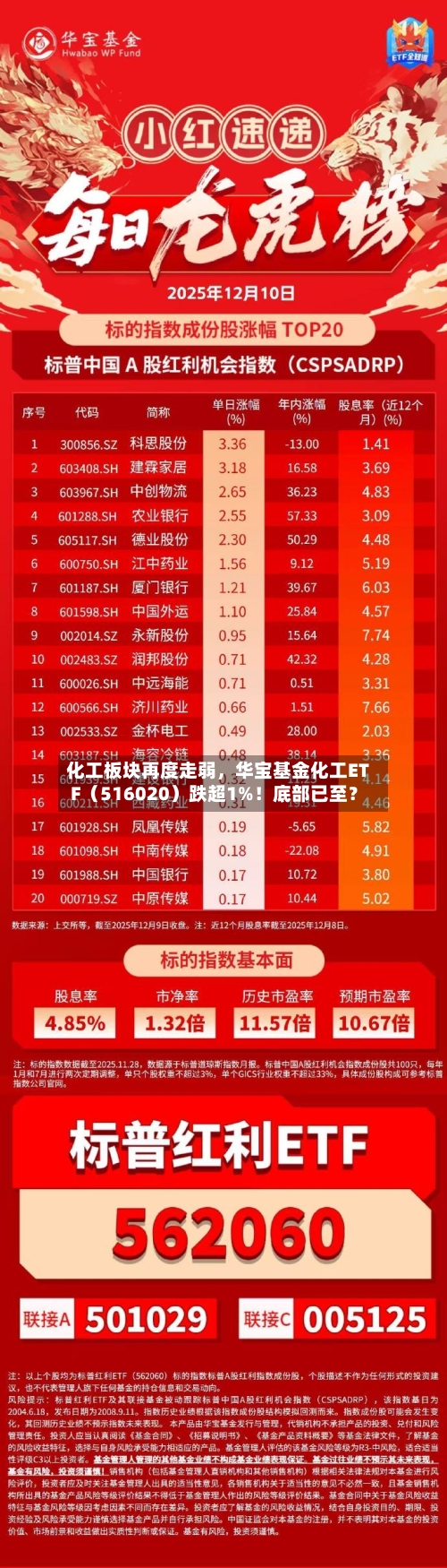 化工板块再度走弱，华宝基金化工ETF（516020）跌超1%！底部已至？-第3张图片