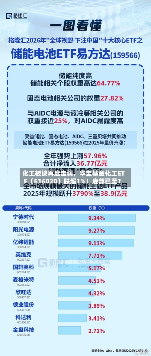 化工板块再度走弱，华宝基金化工ETF（516020）跌超1%！底部已至？