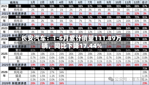 长安汽车：1-6月累计销量111.89万辆，同比下降17.44%-第3张图片