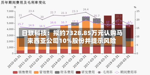 日联科技：拟约7328.85万元认购马来西亚公司10%股份并提示风险