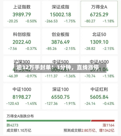 逾32万手封单！1分钟	，直线涨停-第3张图片