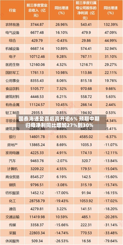 国泰海通盈喜后高开逾6% 预期中期归母净利同比增加27%到30%