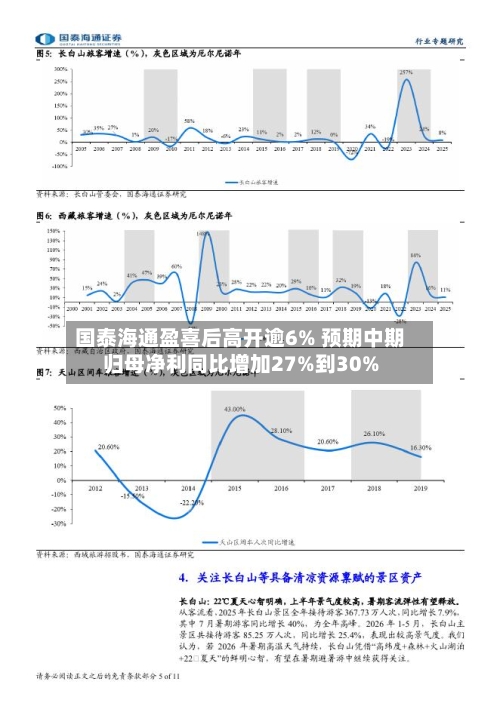 国泰海通盈喜后高开逾6% 预期中期归母净利同比增加27%到30%-第2张图片