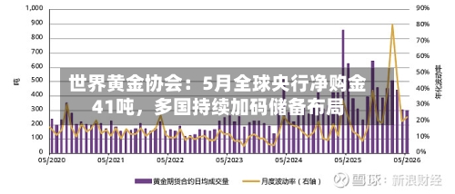 世界黄金协会：5月全球央行净购金41吨，多国持续加码储备布局-第2张图片
