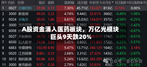 A股资金涌入医药板块，万亿光模块巨头9天跌20%-第2张图片