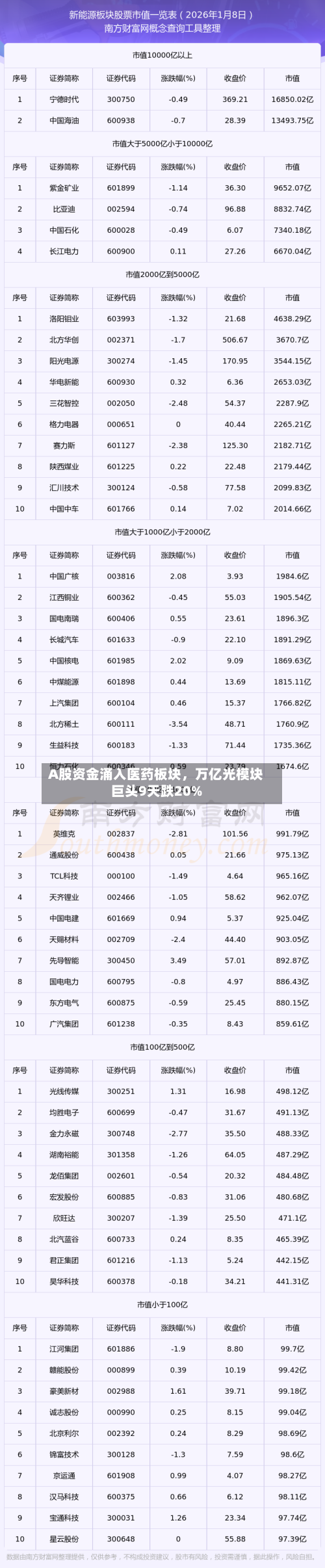 A股资金涌入医药板块，万亿光模块巨头9天跌20%-第3张图片