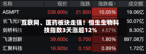 互联网、医药板块走强！恒生生物科技指数3天涨超12%-第2张图片