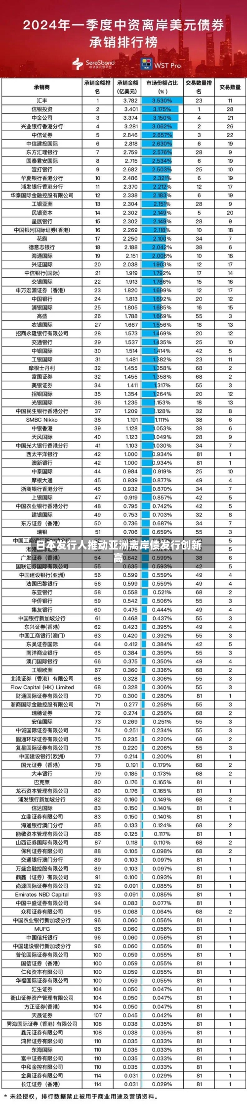 日本发行人推动亚洲离岸债发行创新高