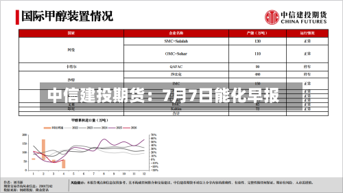 中信建投期货：7月7日能化早报